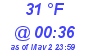 Milwaukee Weather Dewpoint High High Today