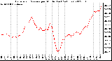 Milwaukee Weather Barometric Pressure per Minute (Last 24 Hours)