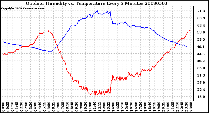 Milwaukee Weather Outdoor Humidity vs. Temperature Every 5 Minutes