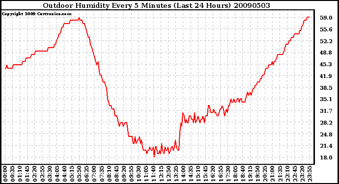 Milwaukee Weather Outdoor Humidity Every 5 Minutes (Last 24 Hours)