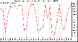 Milwaukee Weather Solar Radiation Avg per Day W/m2/minute