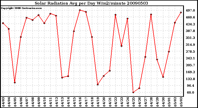 Milwaukee Weather Solar Radiation Avg per Day W/m2/minute