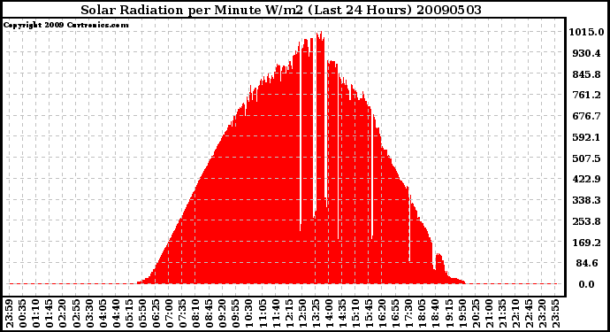 Milwaukee Weather Solar Radiation per Minute W/m2 (Last 24 Hours)