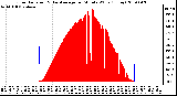 Milwaukee Weather Solar Radiation & Day Average per Minute W/m2 (Today)