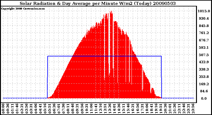 Milwaukee Weather Solar Radiation & Day Average per Minute W/m2 (Today)