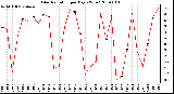 Milwaukee Weather Solar Radiation per Day KW/m2