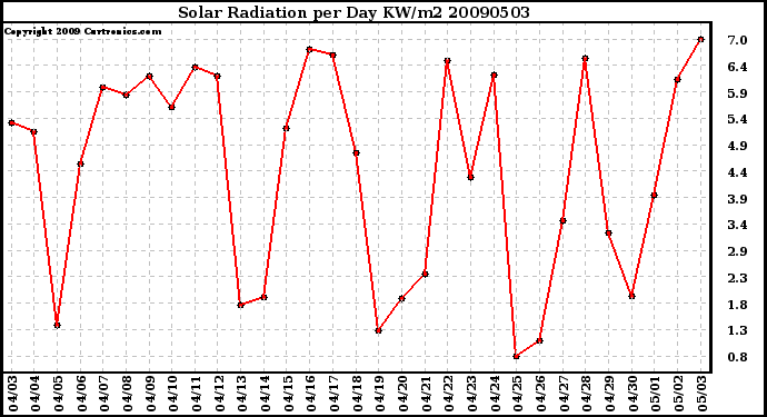 Milwaukee Weather Solar Radiation per Day KW/m2