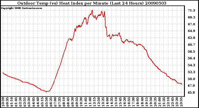 Milwaukee Weather Outdoor Temp (vs) Heat Index per Minute (Last 24 Hours)