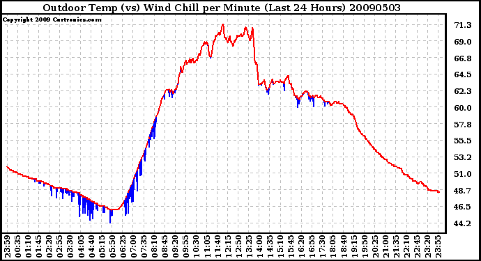 Milwaukee Weather Outdoor Temp (vs) Wind Chill per Minute (Last 24 Hours)