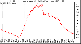 Milwaukee Weather Outdoor Temperature per Minute (Last 24 Hours)