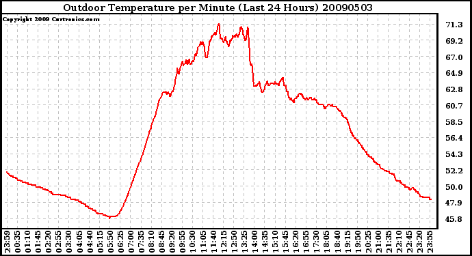 Milwaukee Weather Outdoor Temperature per Minute (Last 24 Hours)