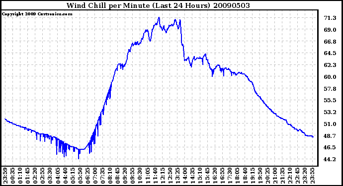 Milwaukee Weather Wind Chill per Minute (Last 24 Hours)