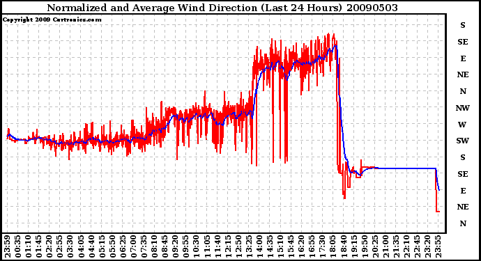 Milwaukee Weather Normalized and Average Wind Direction (Last 24 Hours)