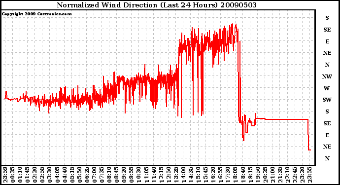 Milwaukee Weather Normalized Wind Direction (Last 24 Hours)