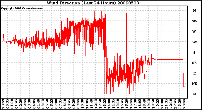 Milwaukee Weather Wind Direction (Last 24 Hours)