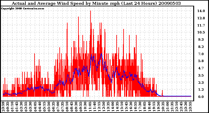 Milwaukee Weather Actual and Average Wind Speed by Minute mph (Last 24 Hours)