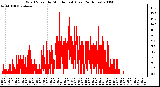 Milwaukee Weather Wind Speed by Minute mph (Last 24 Hours)