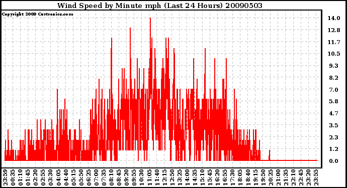 Milwaukee Weather Wind Speed by Minute mph (Last 24 Hours)