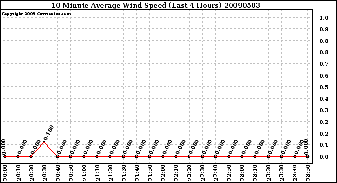 Milwaukee Weather 10 Minute Average Wind Speed (Last 4 Hours)