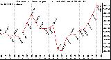 Milwaukee Weather Barometric Pressure per Hour (Last 24 Hours)