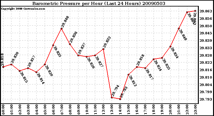 Milwaukee Weather Barometric Pressure per Hour (Last 24 Hours)