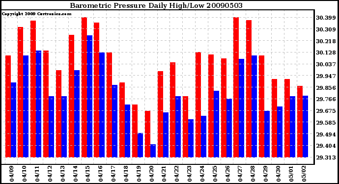 Milwaukee Weather Barometric Pressure Daily High/Low