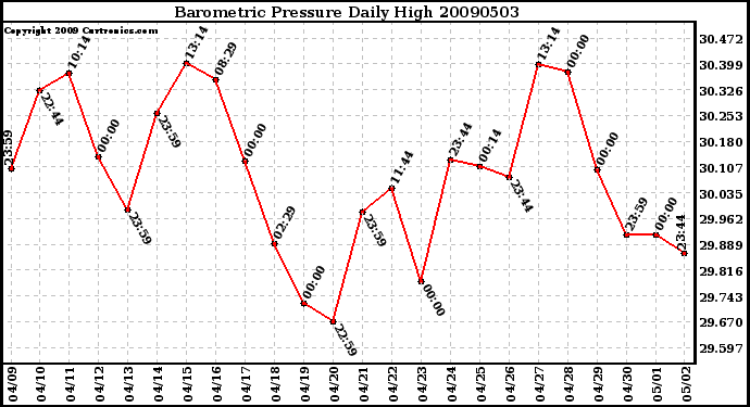 Milwaukee Weather Barometric Pressure Daily High