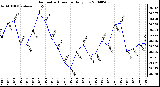 Milwaukee Weather Barometric Pressure Daily Low