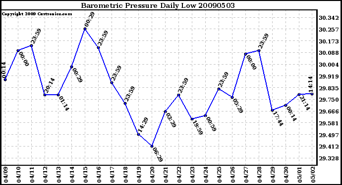 Milwaukee Weather Barometric Pressure Daily Low