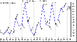 Milwaukee Weather Wind Chill Daily Low