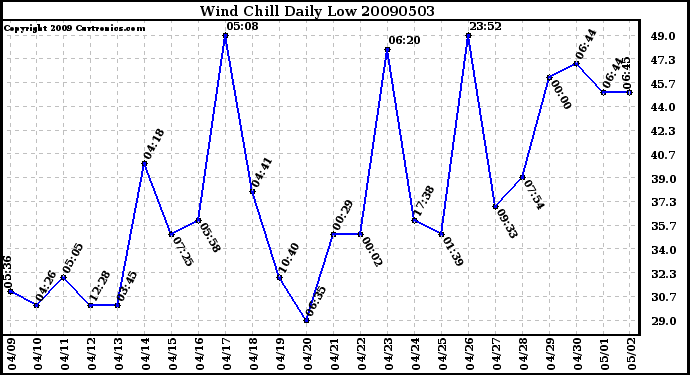 Milwaukee Weather Wind Chill Daily Low