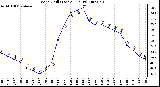 Milwaukee Weather Wind Chill (Last 24 Hours)