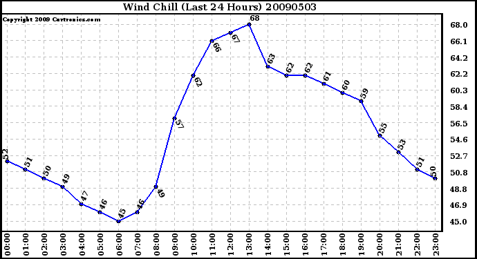 Milwaukee Weather Wind Chill (Last 24 Hours)