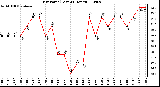 Milwaukee Weather Dew Point (Last 24 Hours)