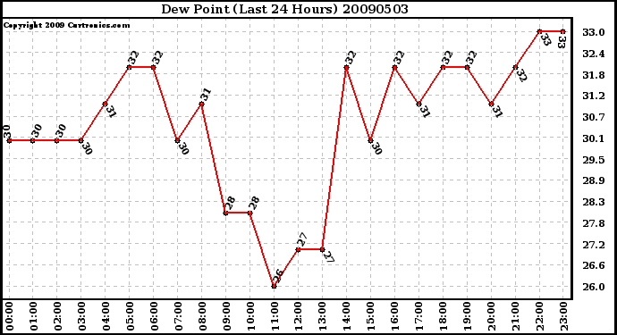 Milwaukee Weather Dew Point (Last 24 Hours)