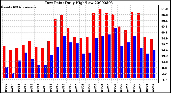 Milwaukee Weather Dew Point Daily High/Low