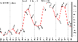 Milwaukee Weather Dew Point Daily High