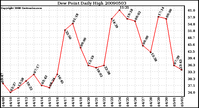 Milwaukee Weather Dew Point Daily High