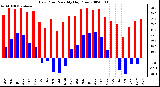 Milwaukee Weather Dew Point Monthly High/Low