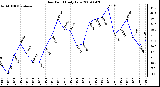 Milwaukee Weather Dew Point Daily Low