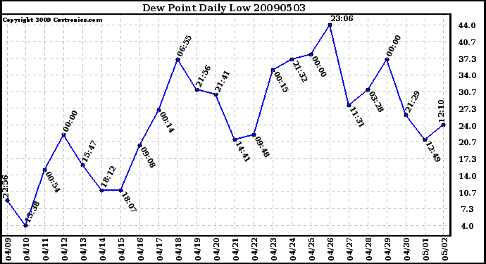 Milwaukee Weather Dew Point Daily Low