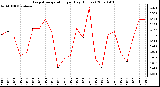 Milwaukee Weather Evapotranspiration per Day (Inches)