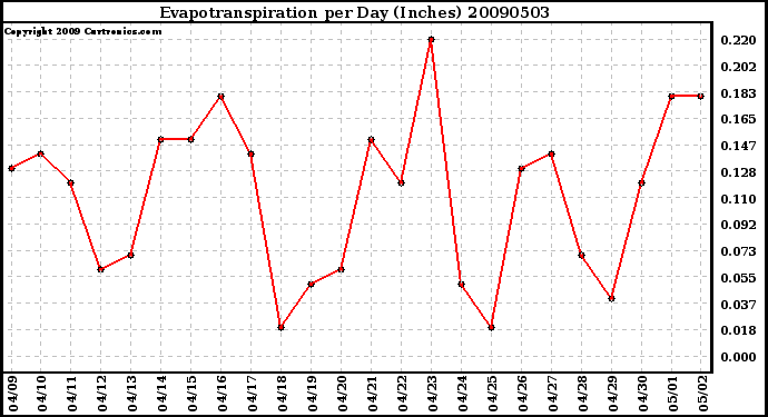 Milwaukee Weather Evapotranspiration per Day (Inches)