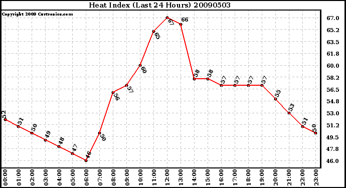 Milwaukee Weather Heat Index (Last 24 Hours)