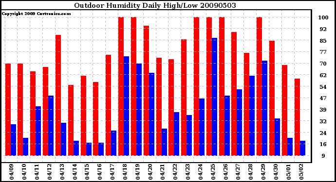 Milwaukee Weather Outdoor Humidity Daily High/Low