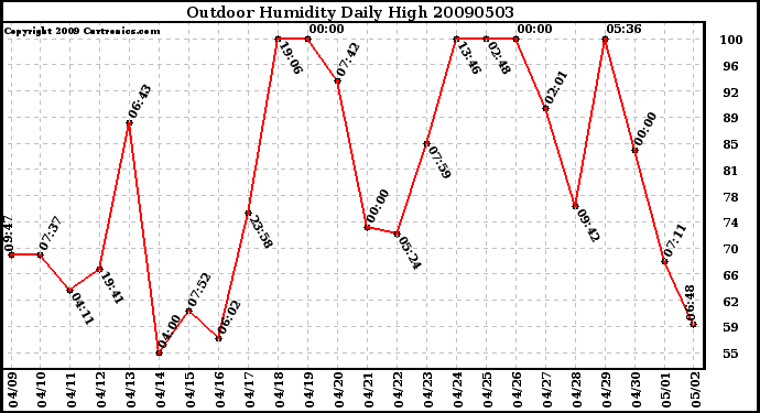 Milwaukee Weather Outdoor Humidity Daily High