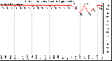 Milwaukee Weather Outdoor Humidity Monthly High