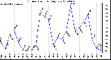 Milwaukee Weather Outdoor Humidity Daily Low