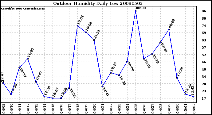 Milwaukee Weather Outdoor Humidity Daily Low