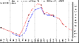 Milwaukee Weather Outdoor Temperature (vs) Wind Chill (Last 24 Hours)